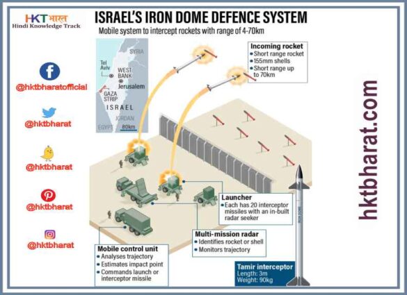 IRON DOME DEFENCE SYSTEM