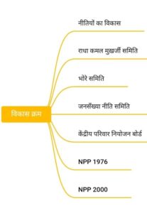 भारत की जनसंख्या नीतियों का विकास | National Population Policies History UPSC Notes In Hindi